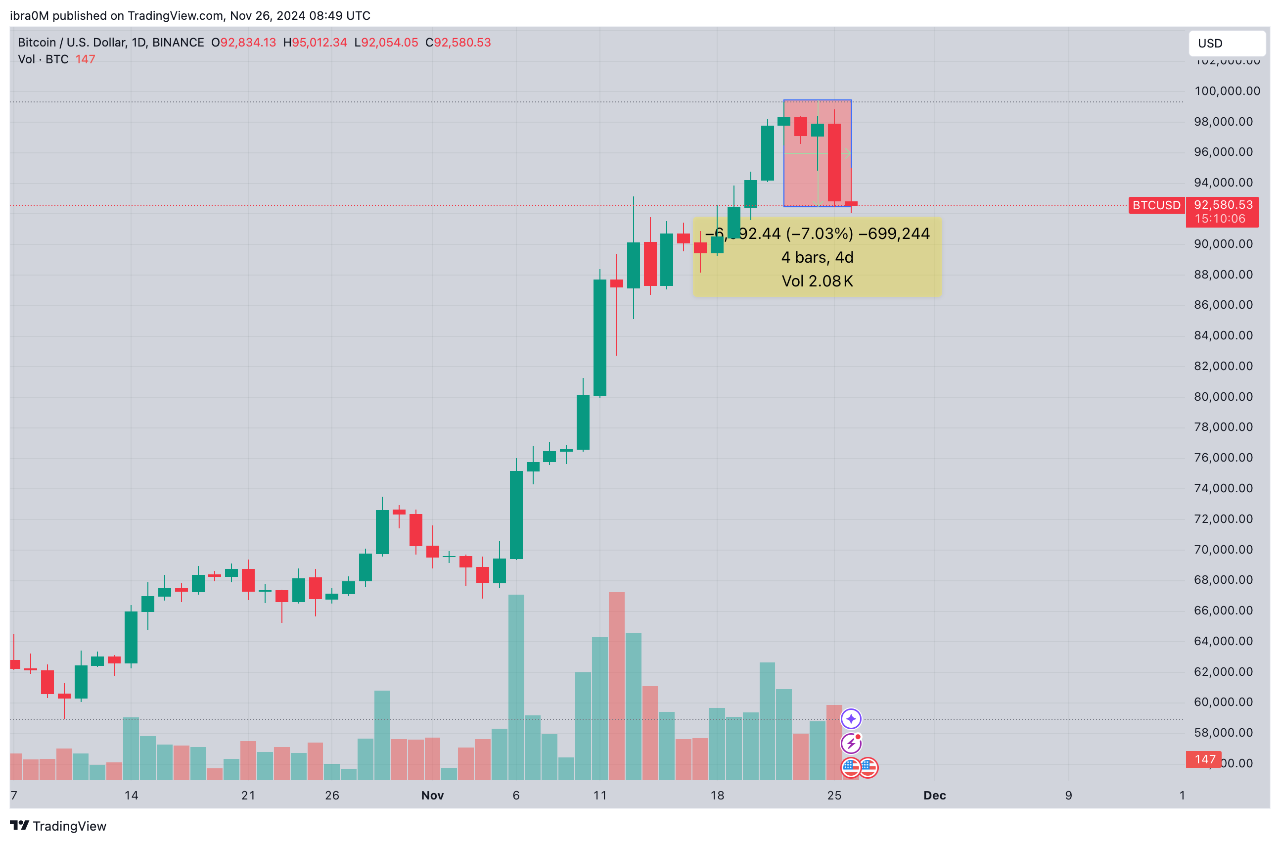 Bitcoin price action | November 2024&nbsp;