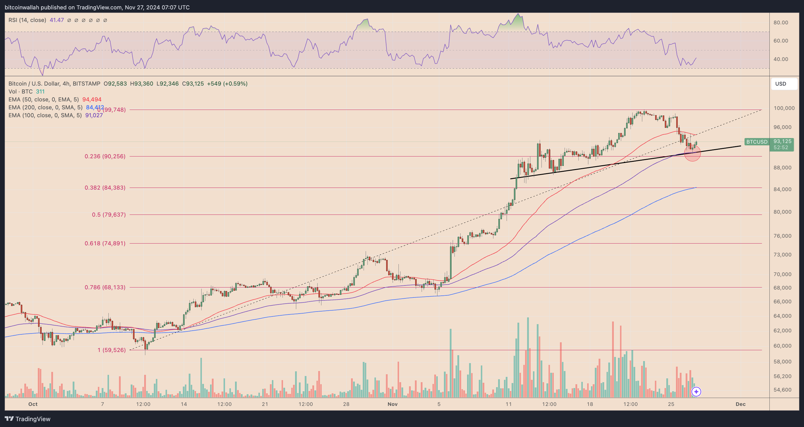 BTC/USD daily price chart