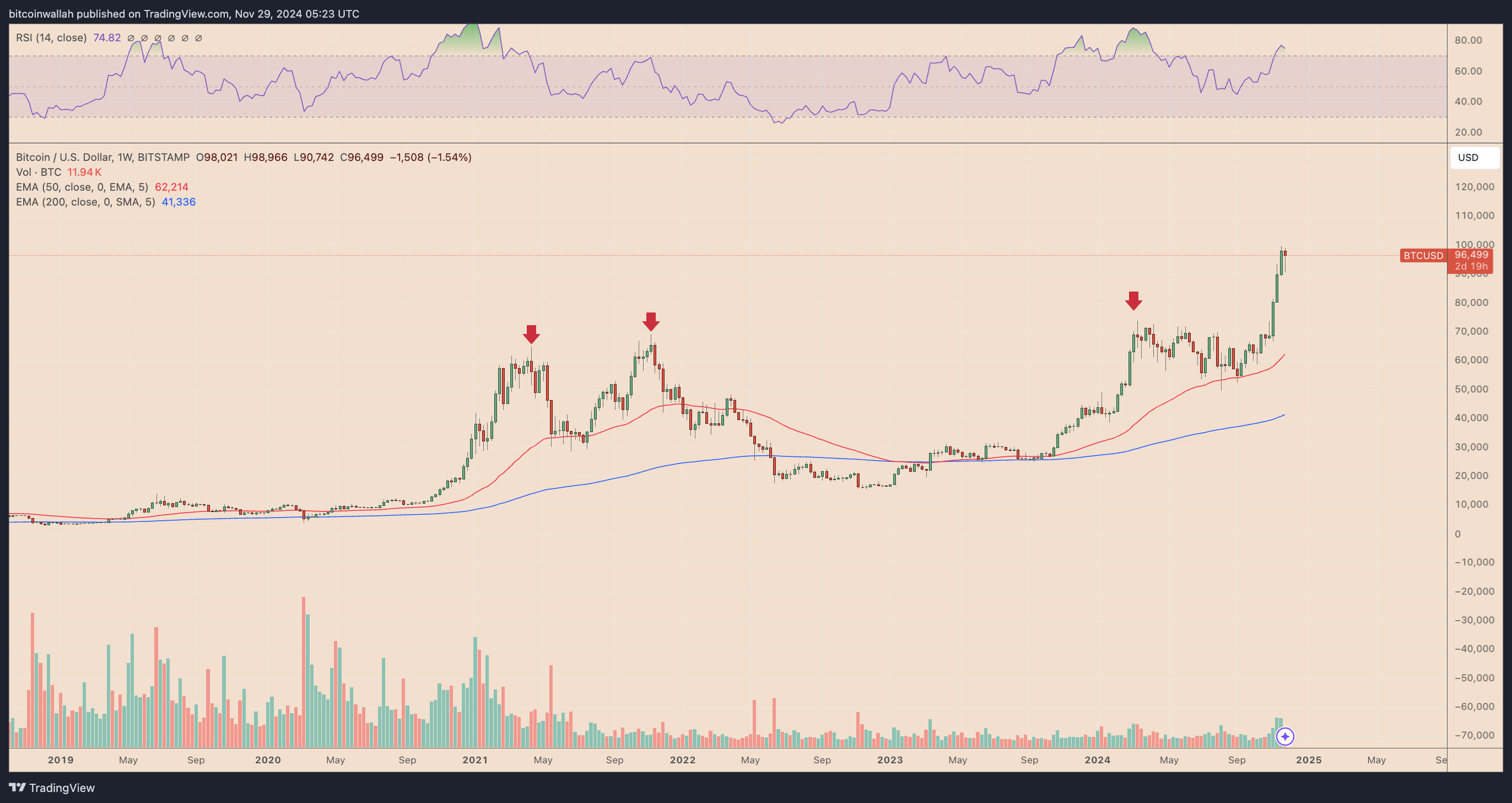 BTC/USD weekly price chart