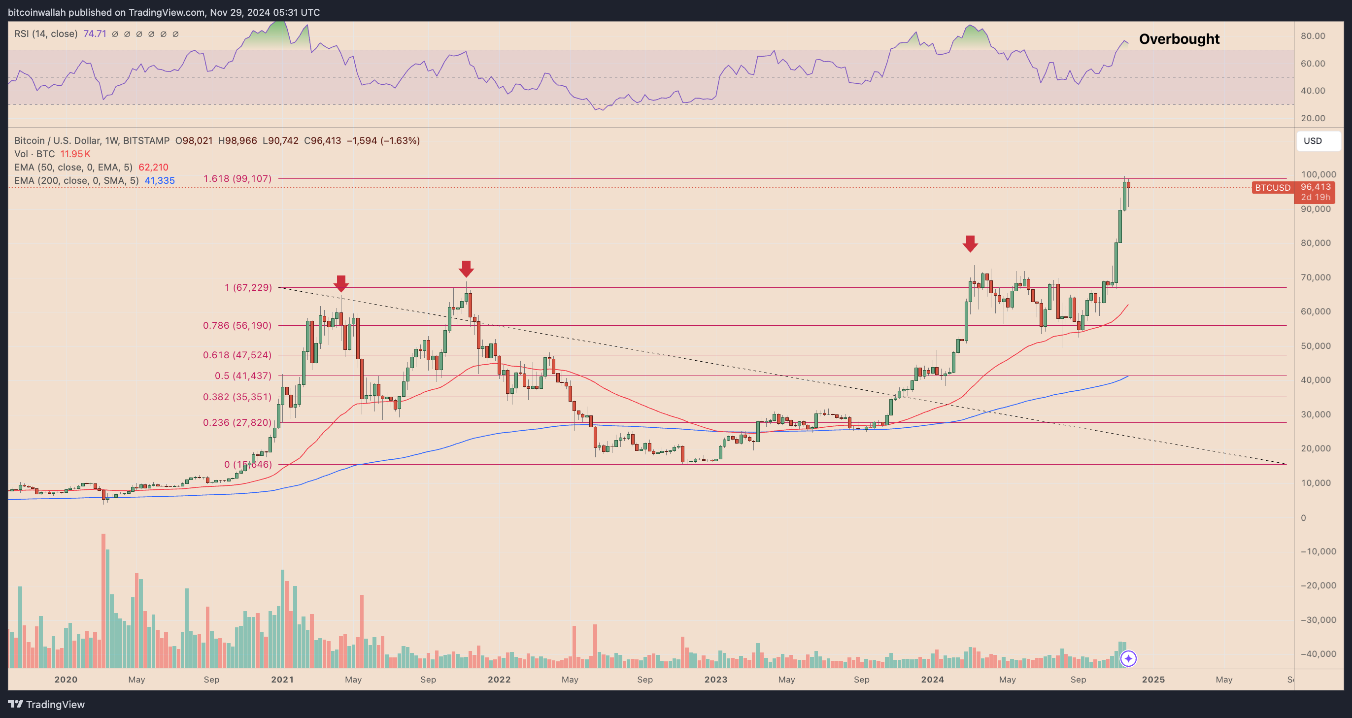 BTC/USD weekly price chart