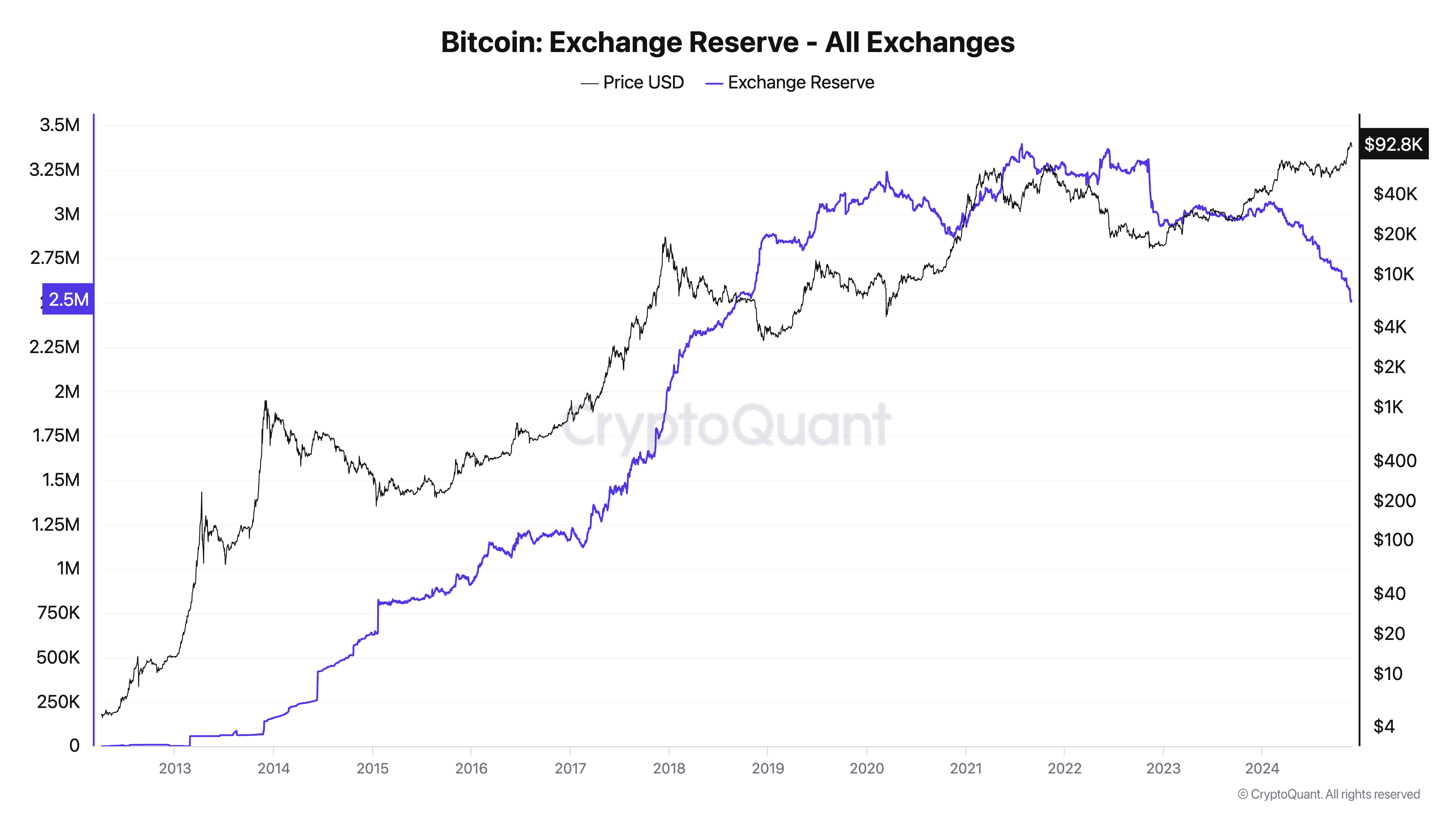 Bitcoin reserves across all crypto exchanges