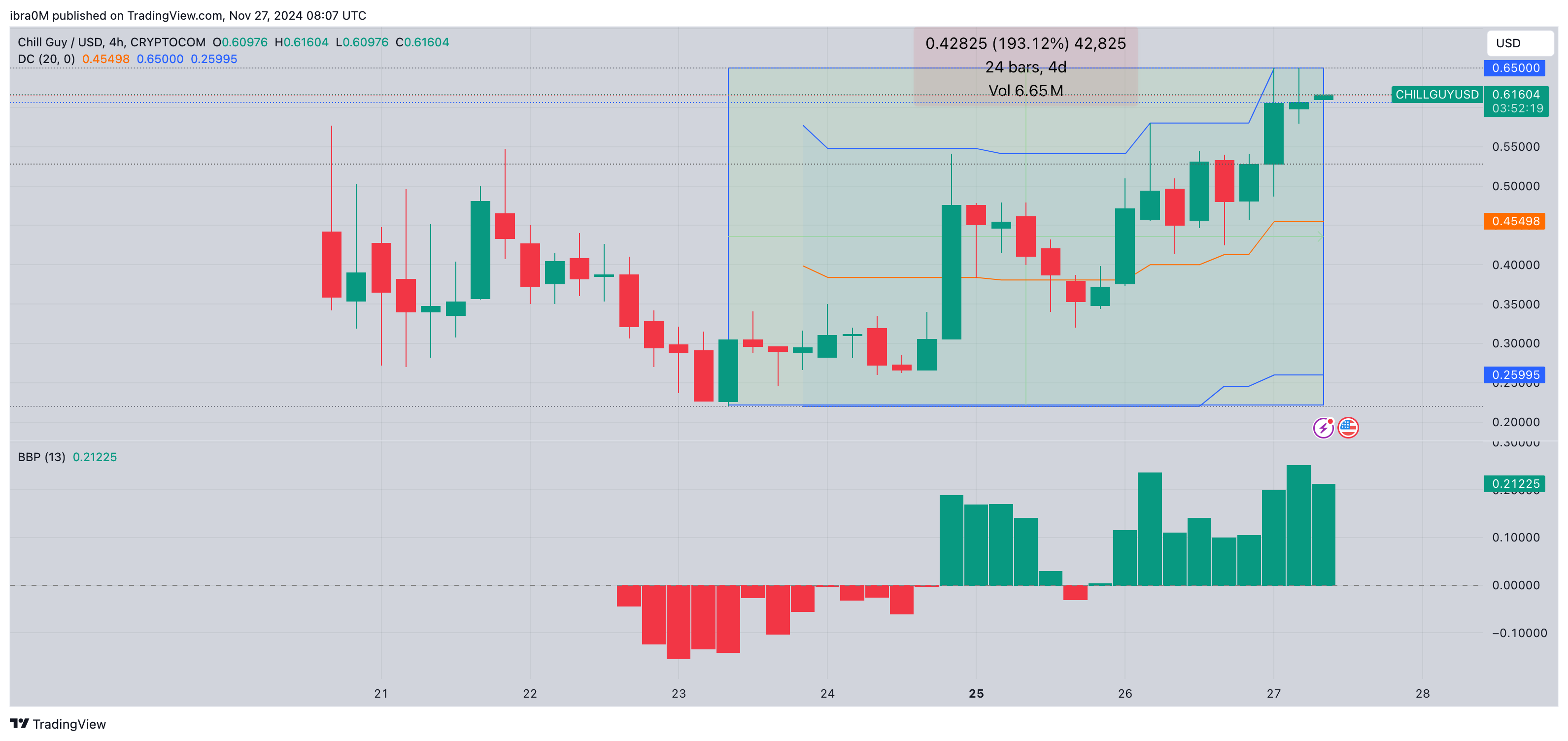 CHILLGUY price forecast&nbsp;