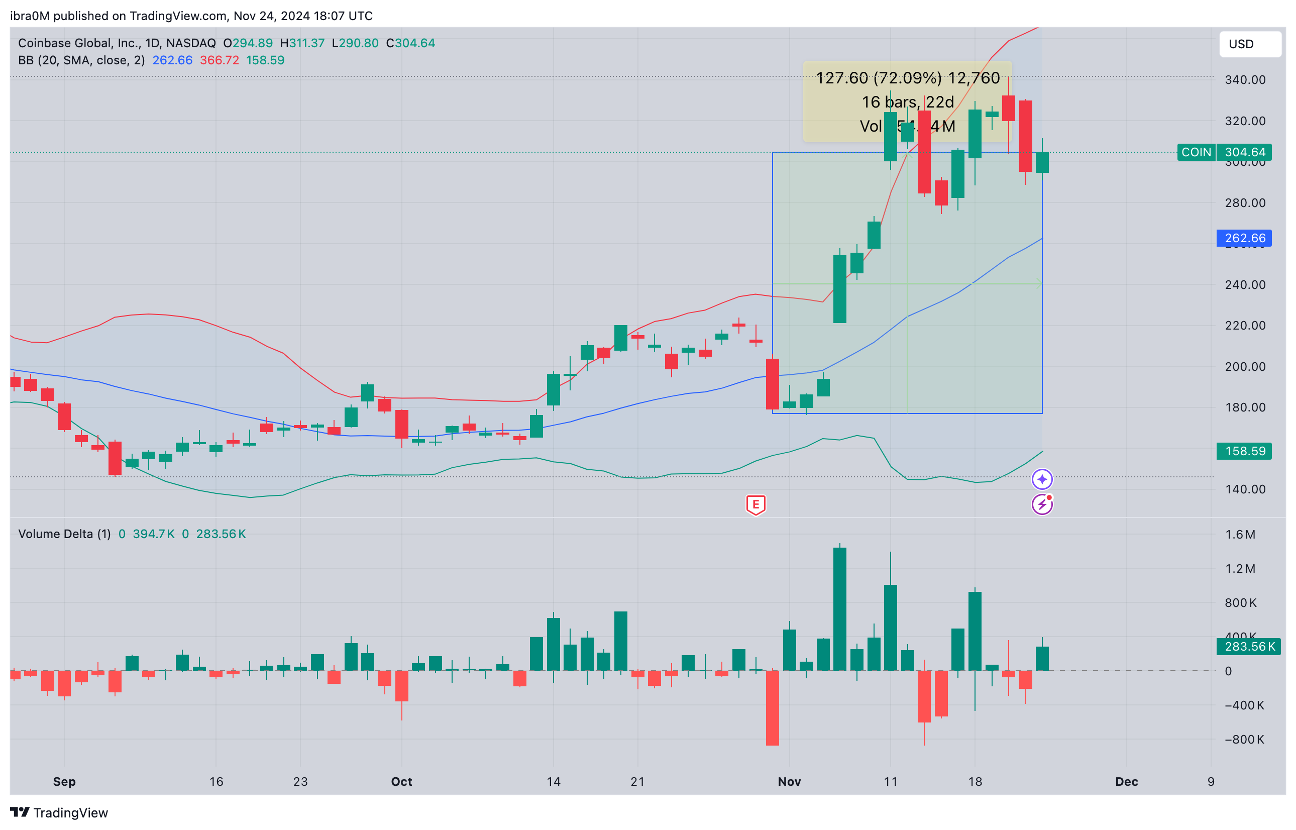 Coinbase (COIN) Price Forecast