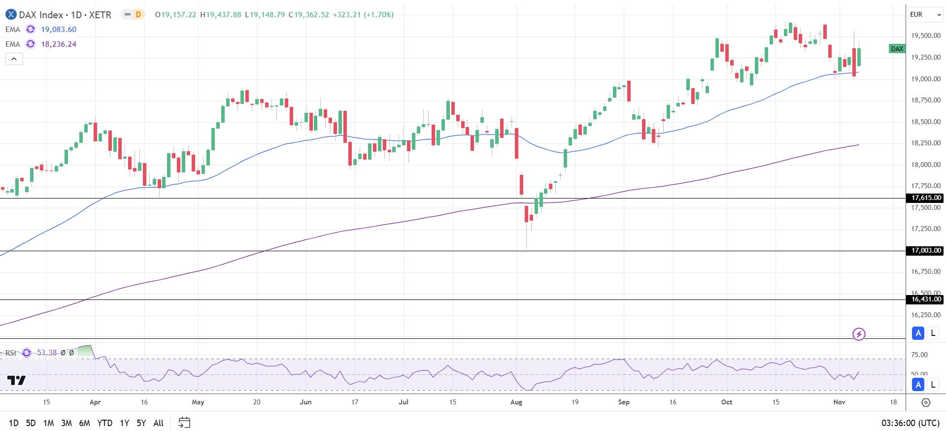 DAX Daily Chart sends bullish price signals.