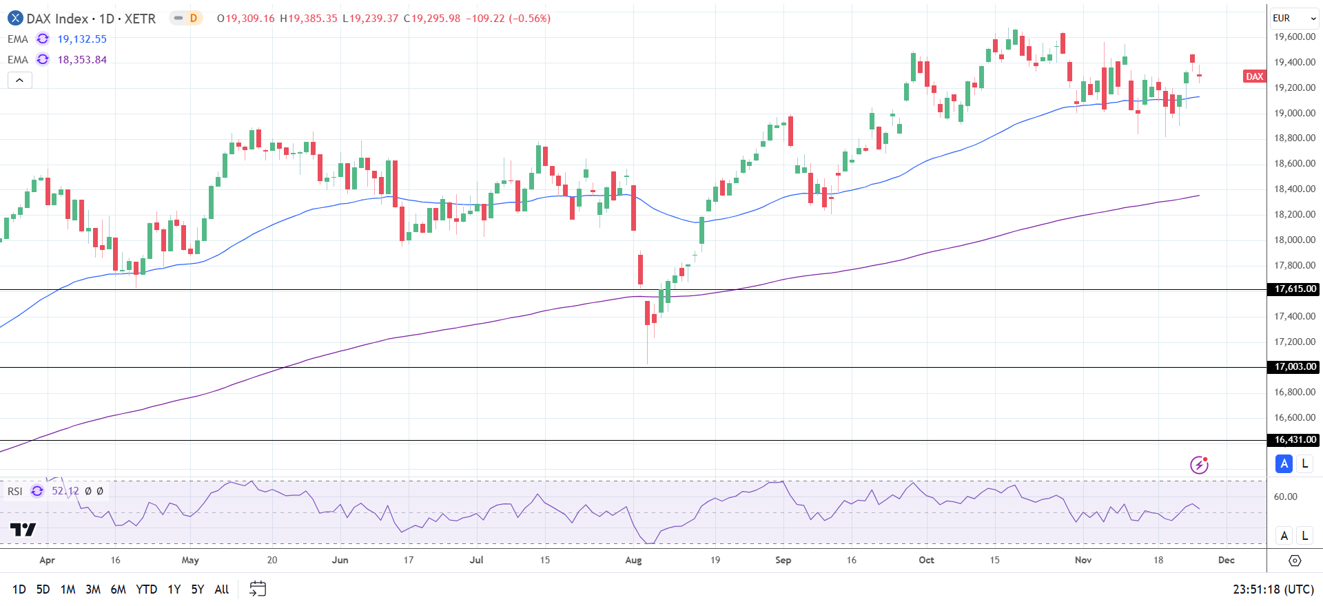 DAX Daily Chart sends bullish price signals.