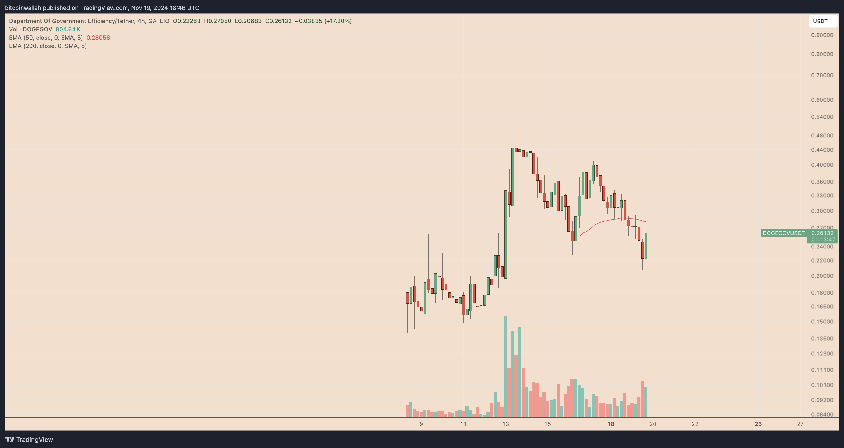 DOGEGOV/USDT four-hour price chart