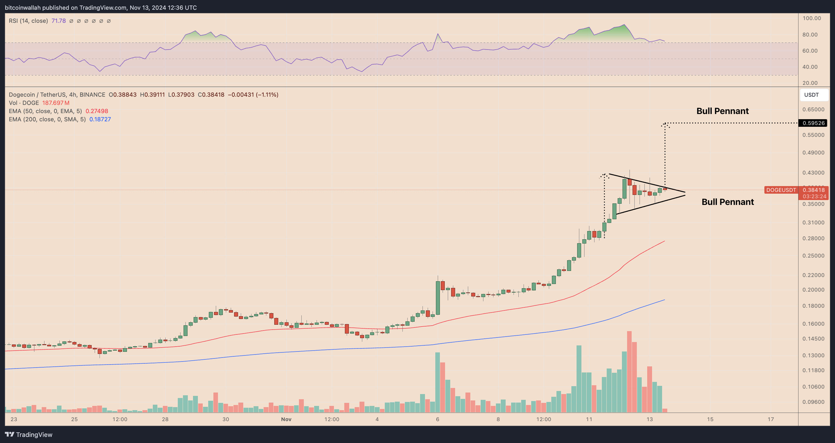 DOGE/USDT four-hour price chart