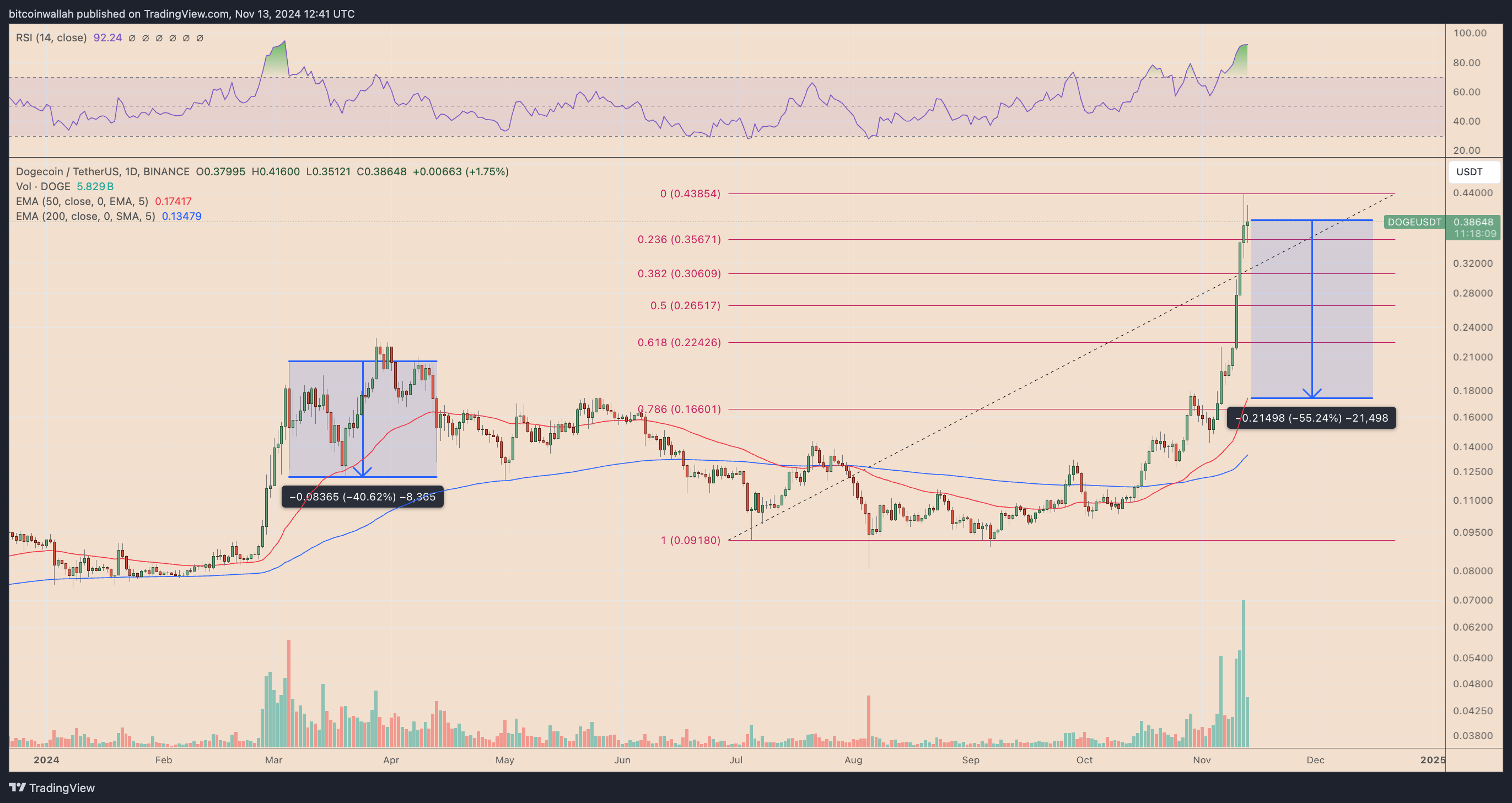 DOGEUSDT daily price chart