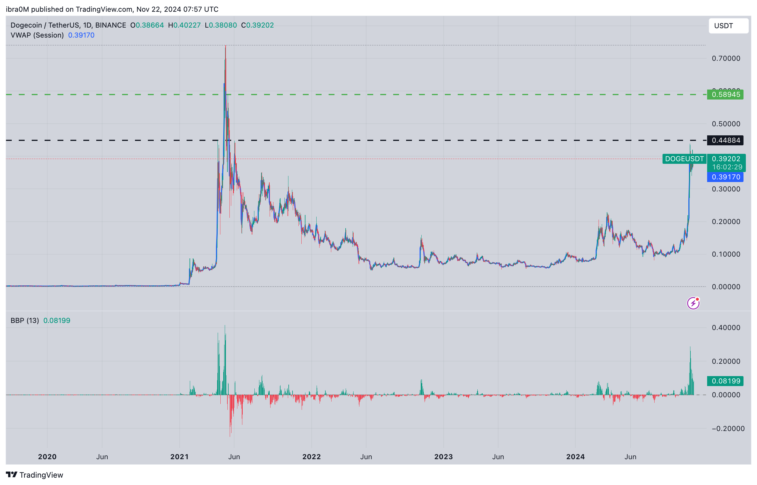 Dogecoin price forecast | DOGEUSDT (Binance)