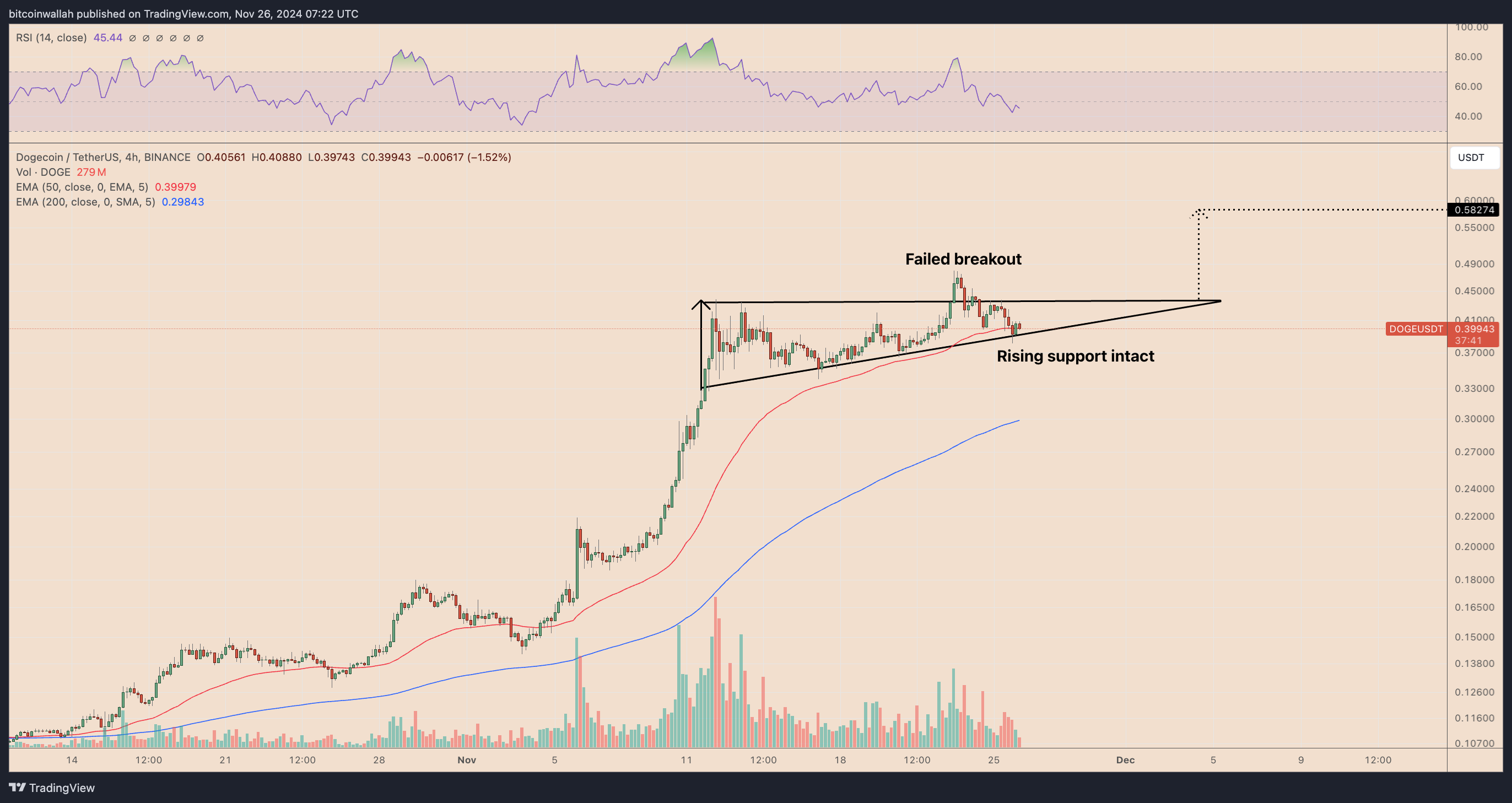 DOGE/USD weekly price chart