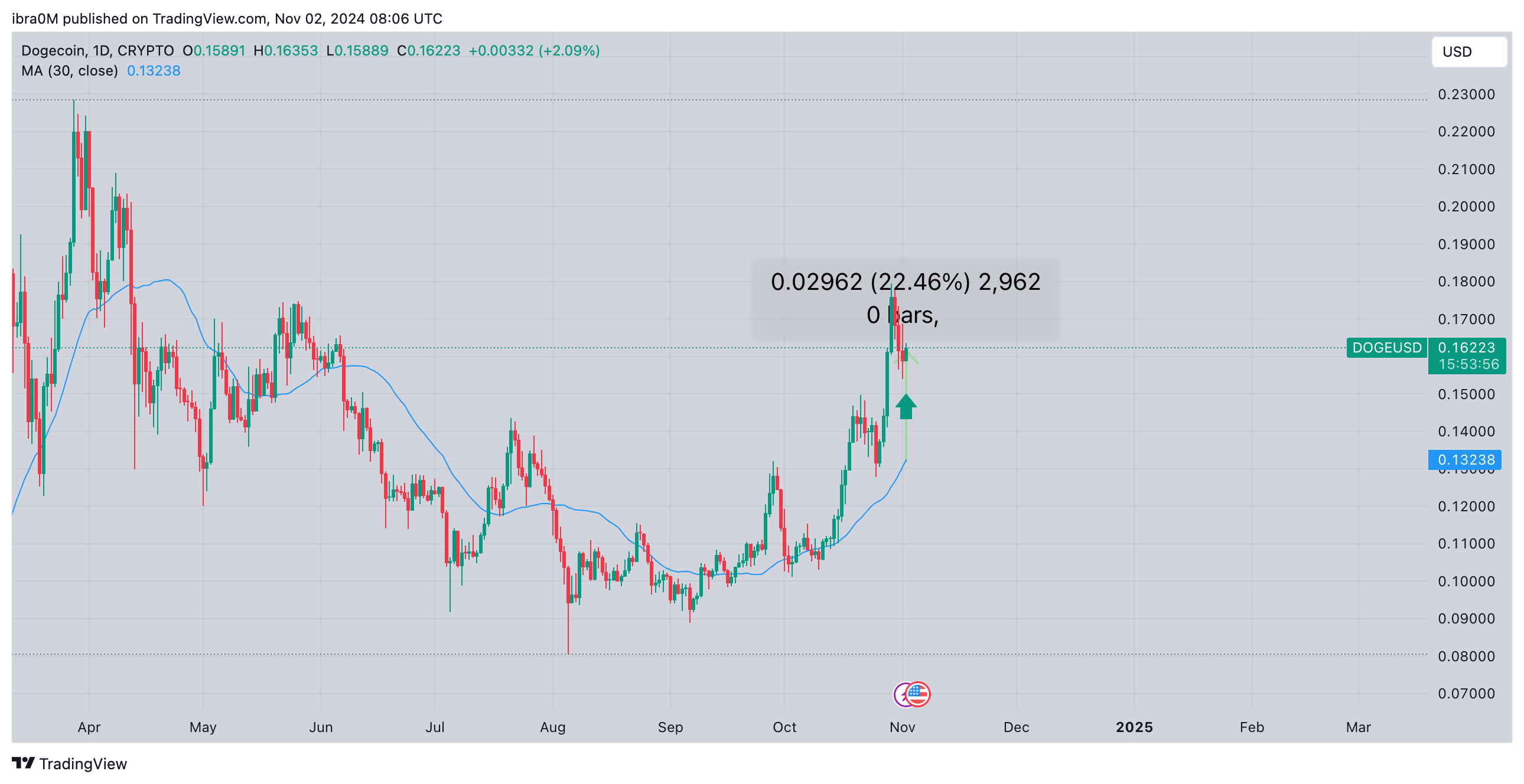 Dogecoin Price vs. 30-Day Moving Average, Nov, 2 2024 | TradingView