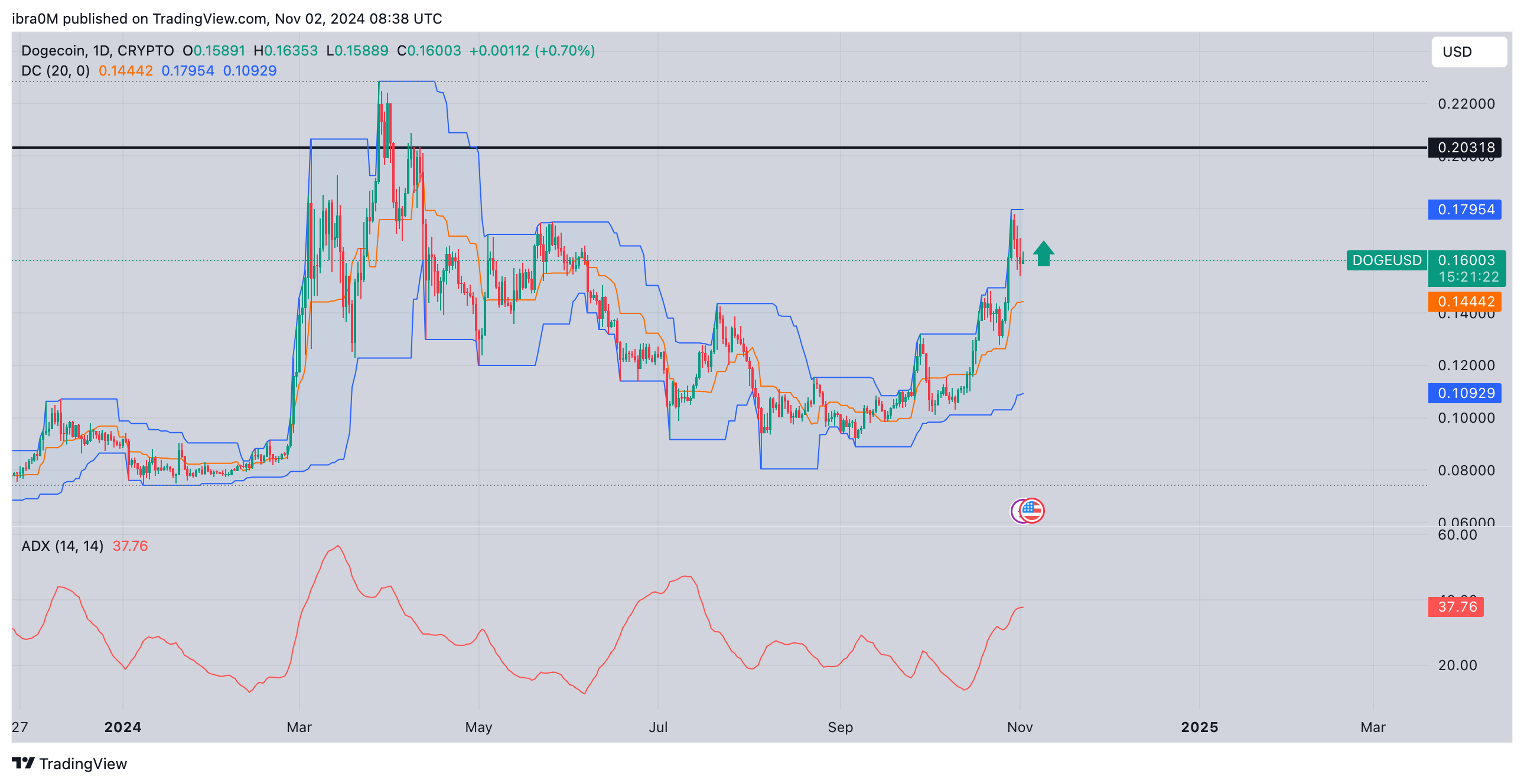 Dogecoin Price Forecast | DOGEUSD