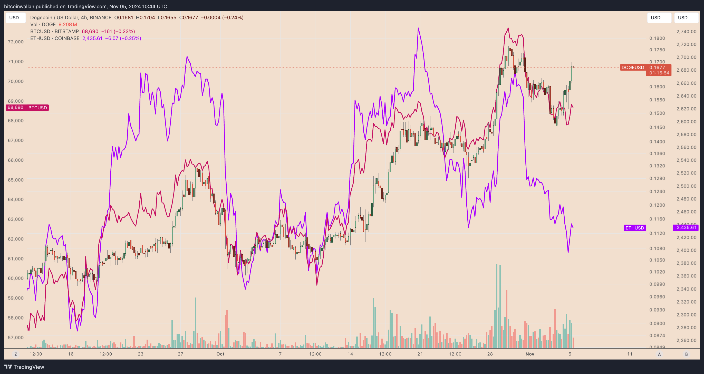 DOGEUSD four-hour price chart