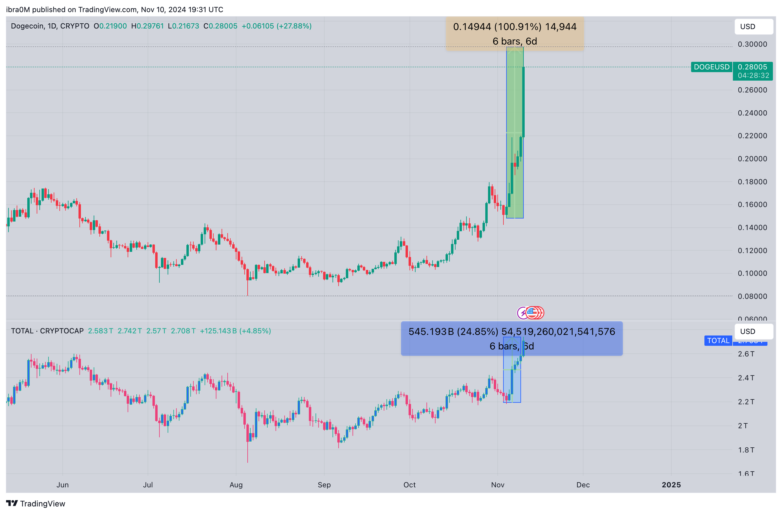 Dogecoin Price vs. Total Crypto Market Cap (TOTALCAP)