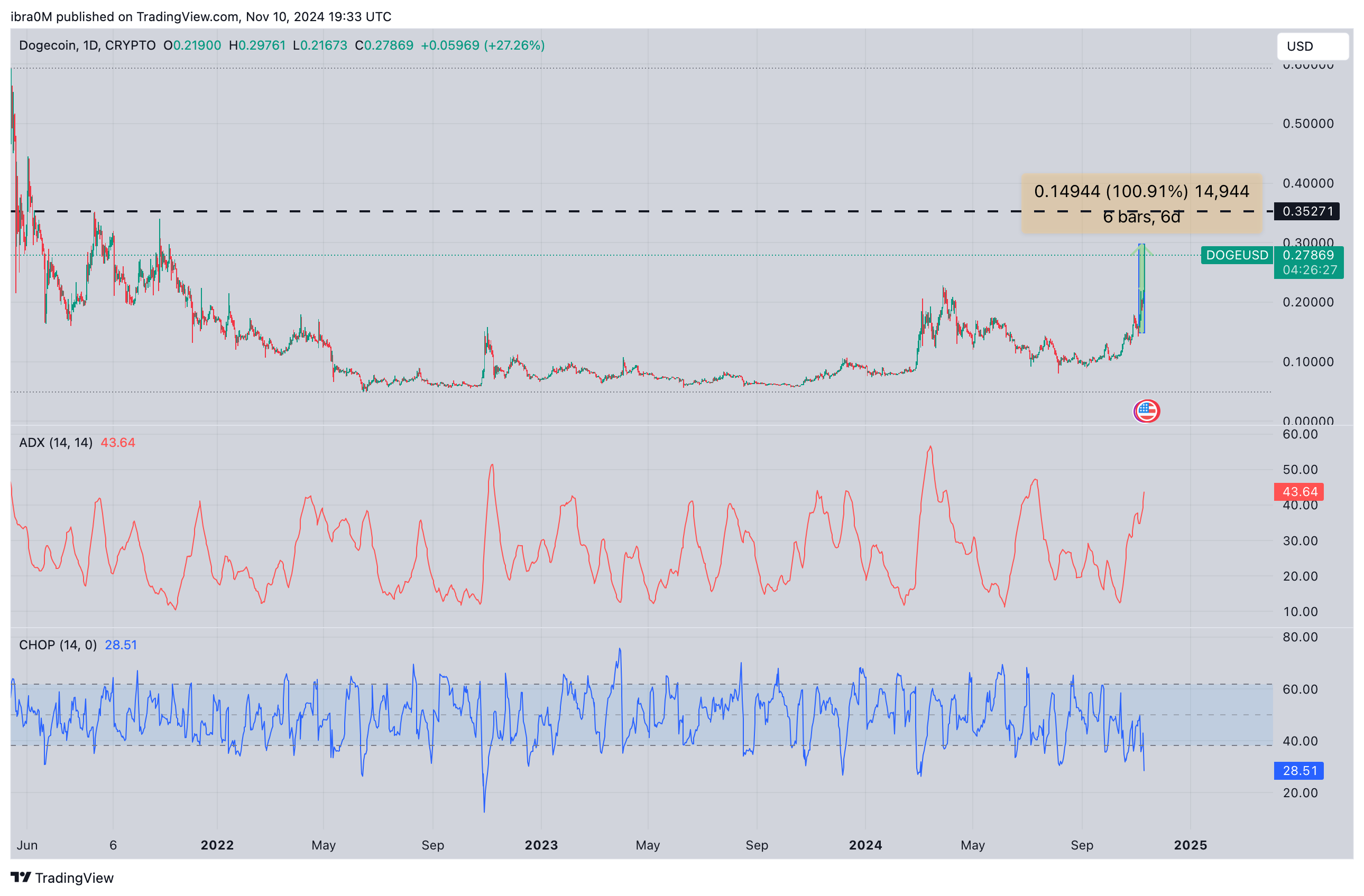 Dogecoin Price Forecast | DOGEUSD