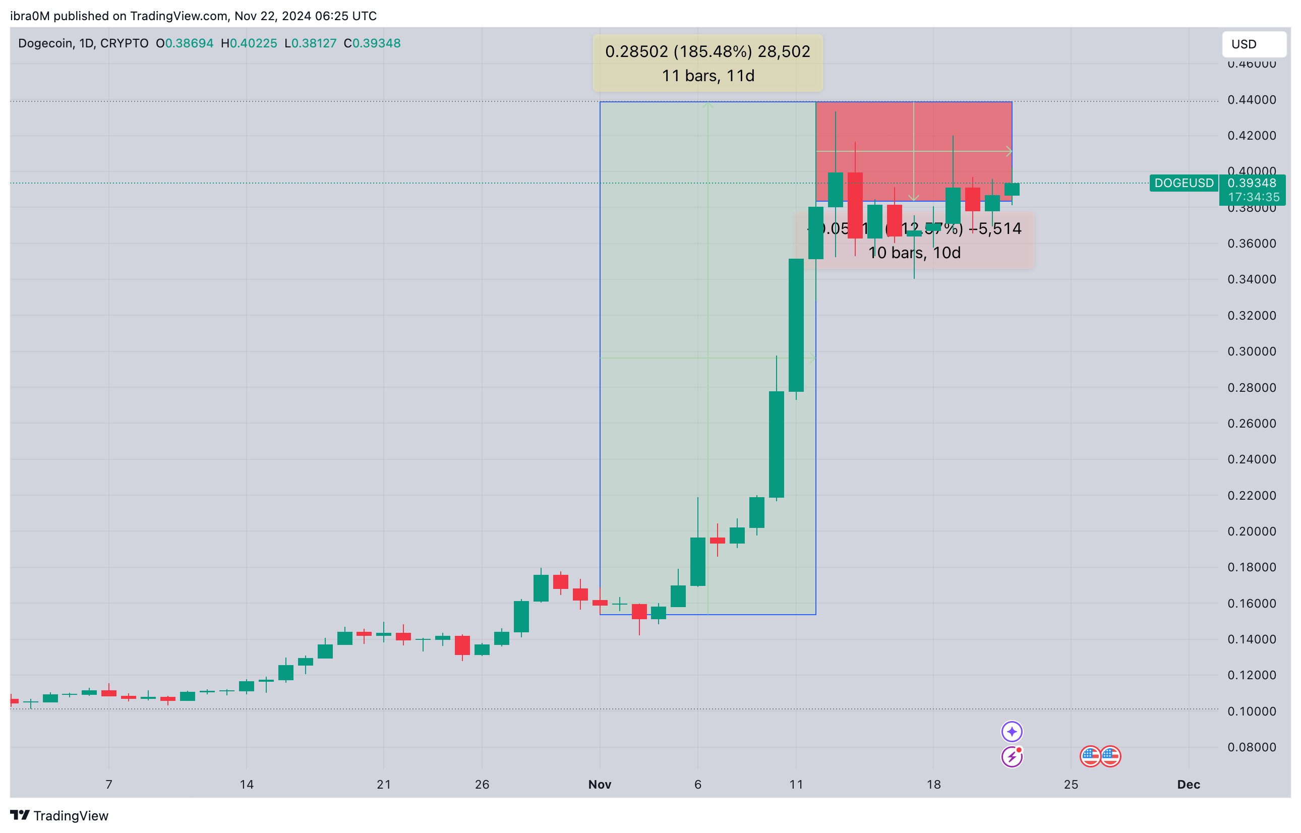 Dogecoin price analysis | DOGEUSD