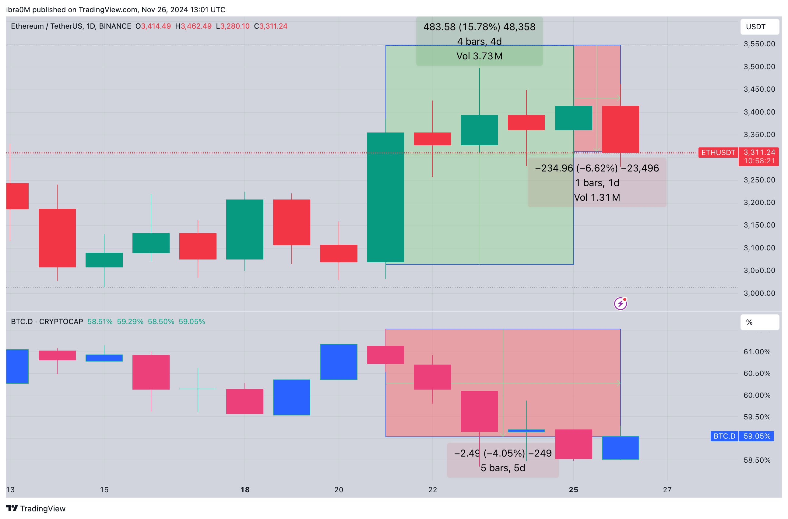 Ethereum price action | ETHUSDT&nbsp;