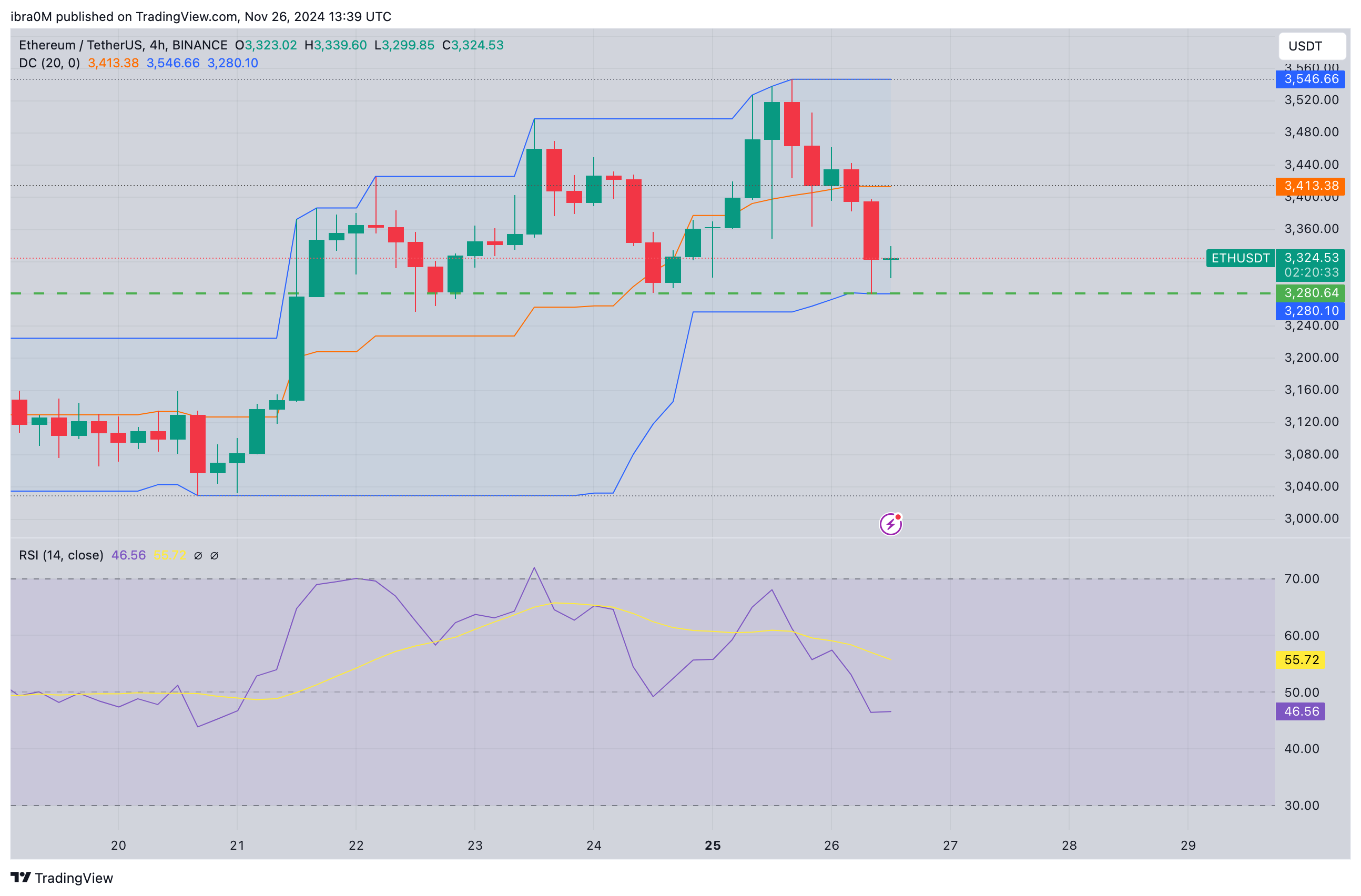 Ethereum price forecast | ETHUSD