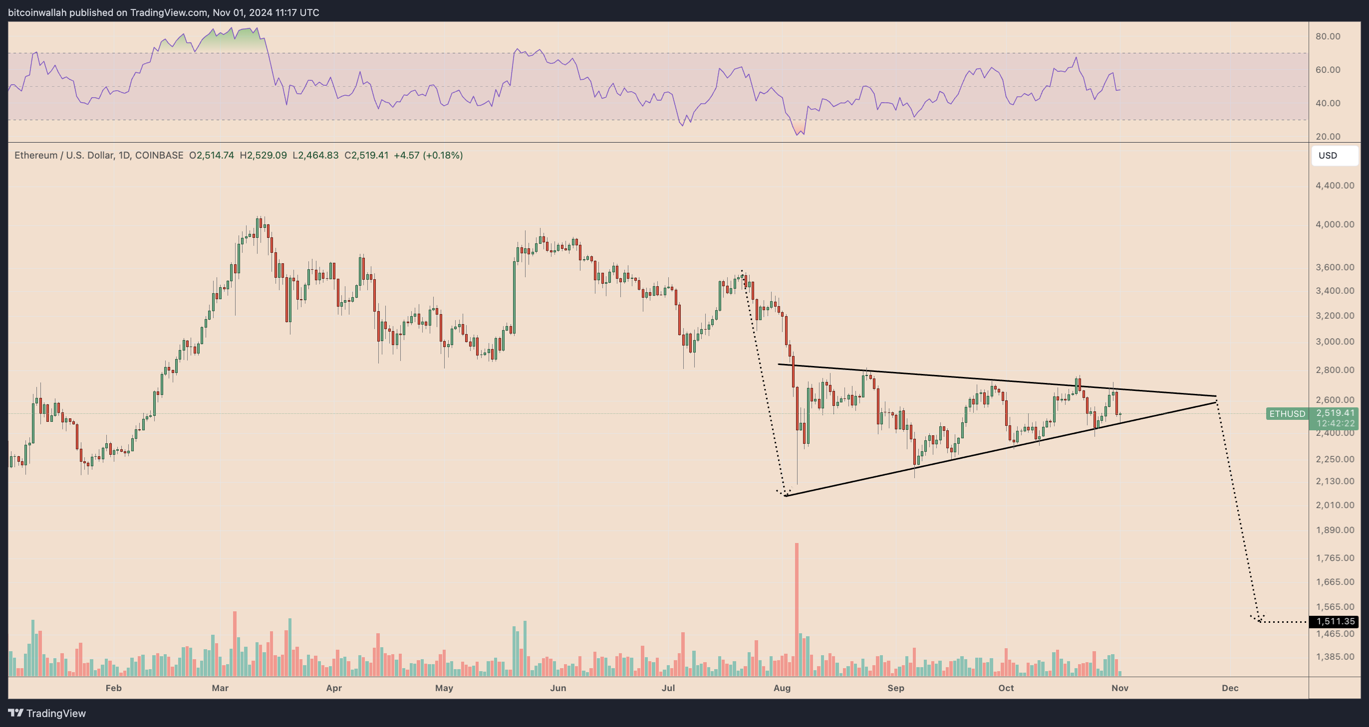 ETH/USD daily price chart