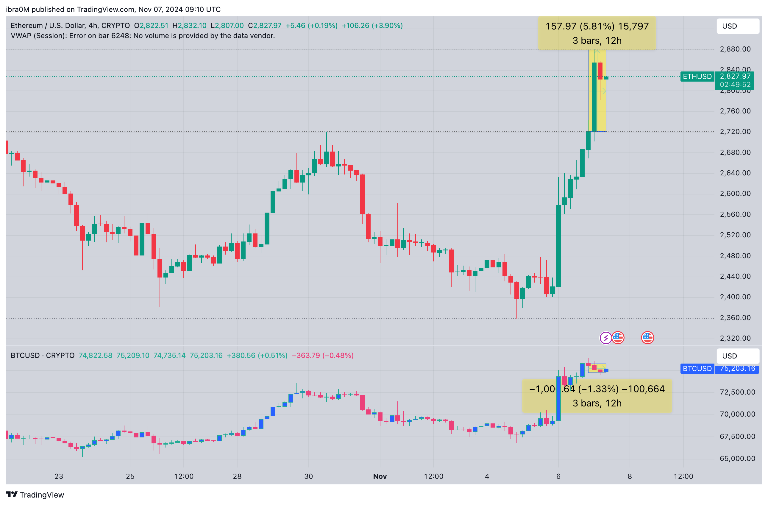 Ethereum vs. Bitcoin Price Action, Nov 7, 2024&nbsp;