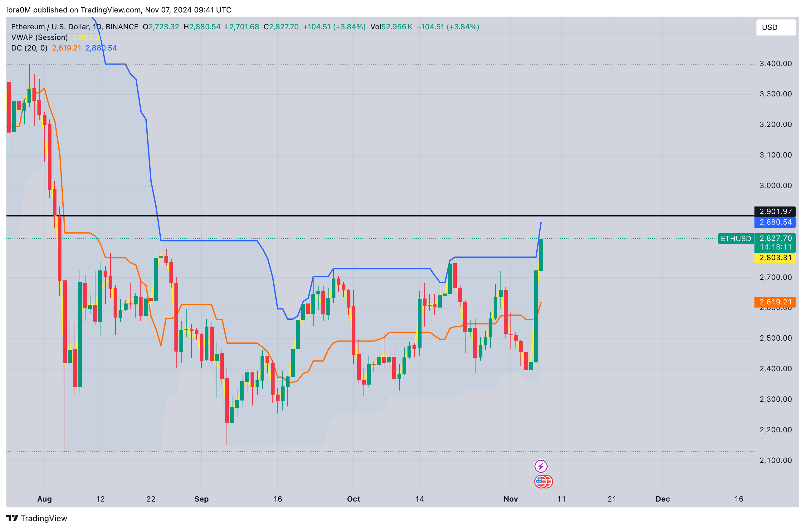 Ethereum Price Forecast (ETH)