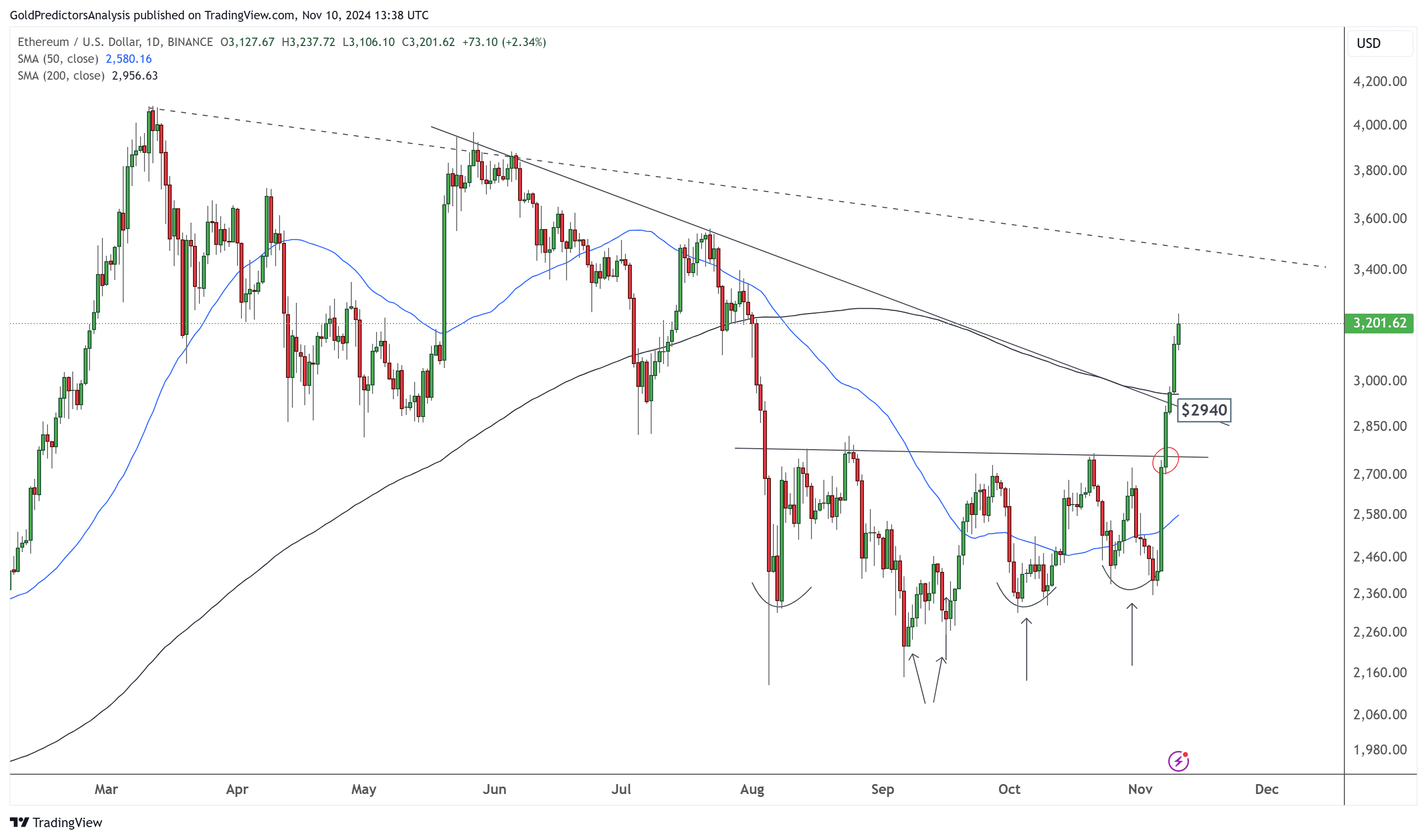 Ethereum daily