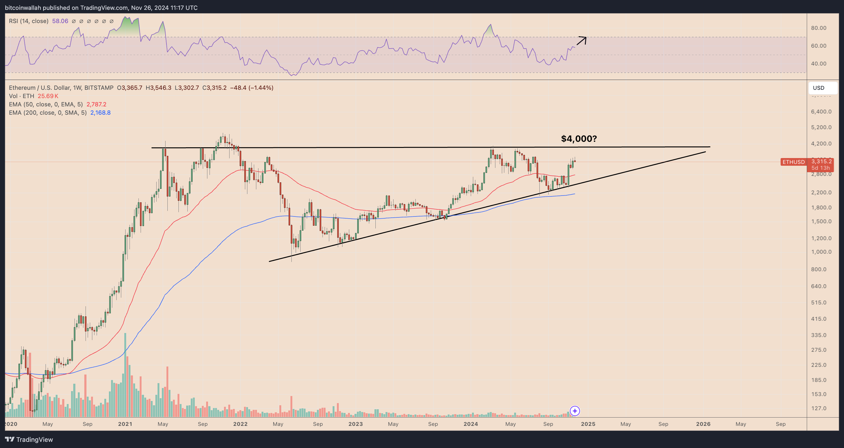 ETH/USD weekly price chart