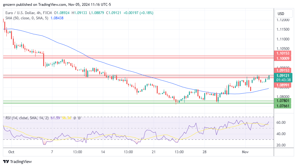 EUR/USD