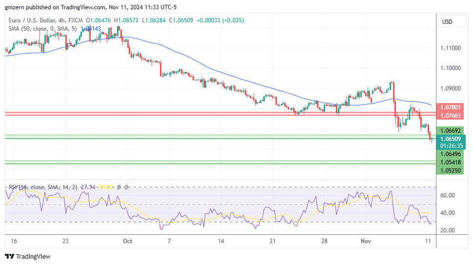 EUR/USD