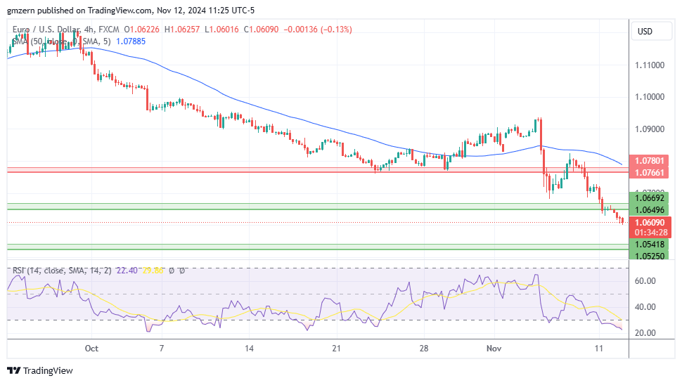 EUR/USD