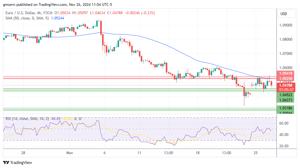 EUR/USD