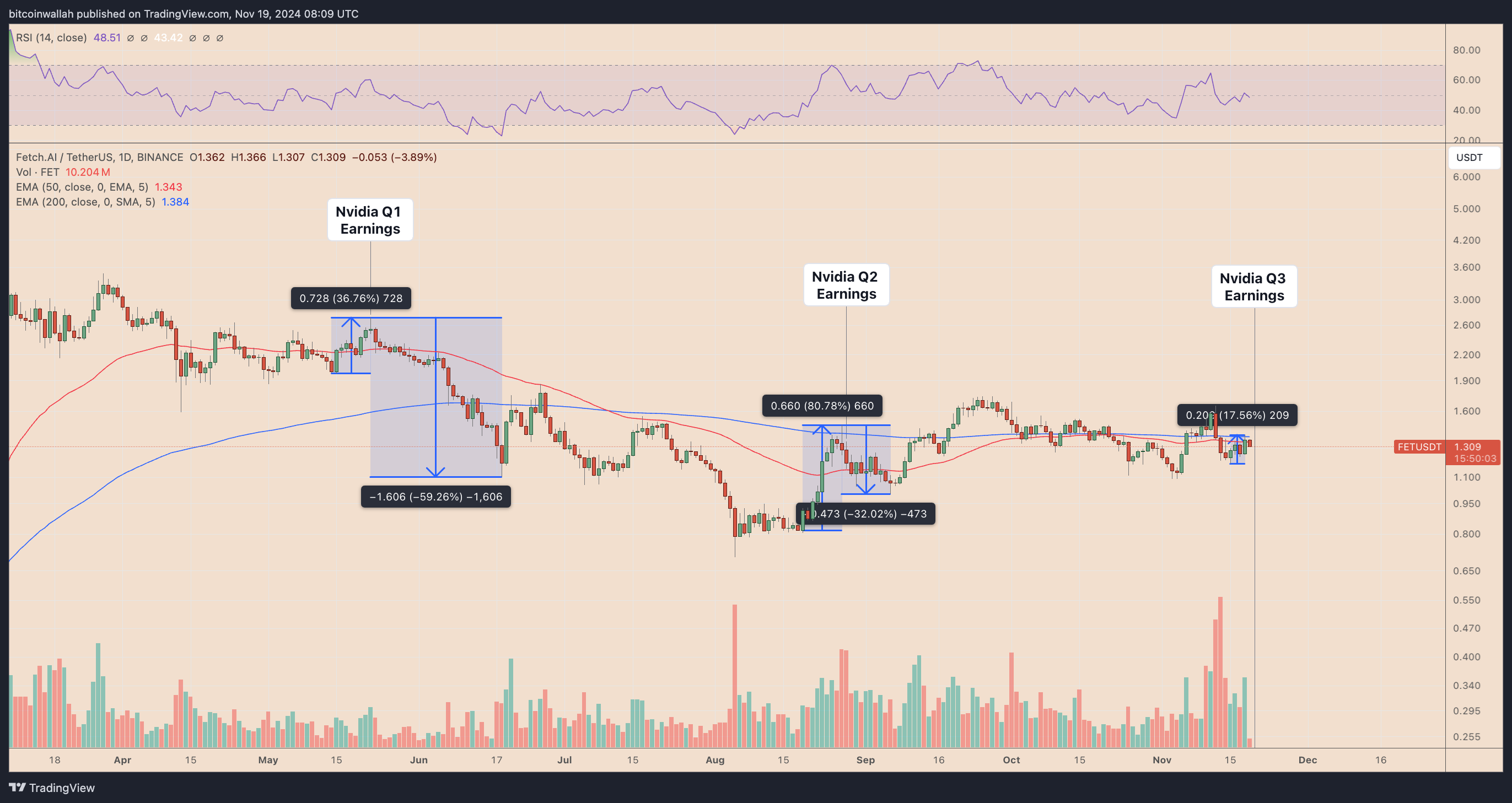 FET/USD daily price chart