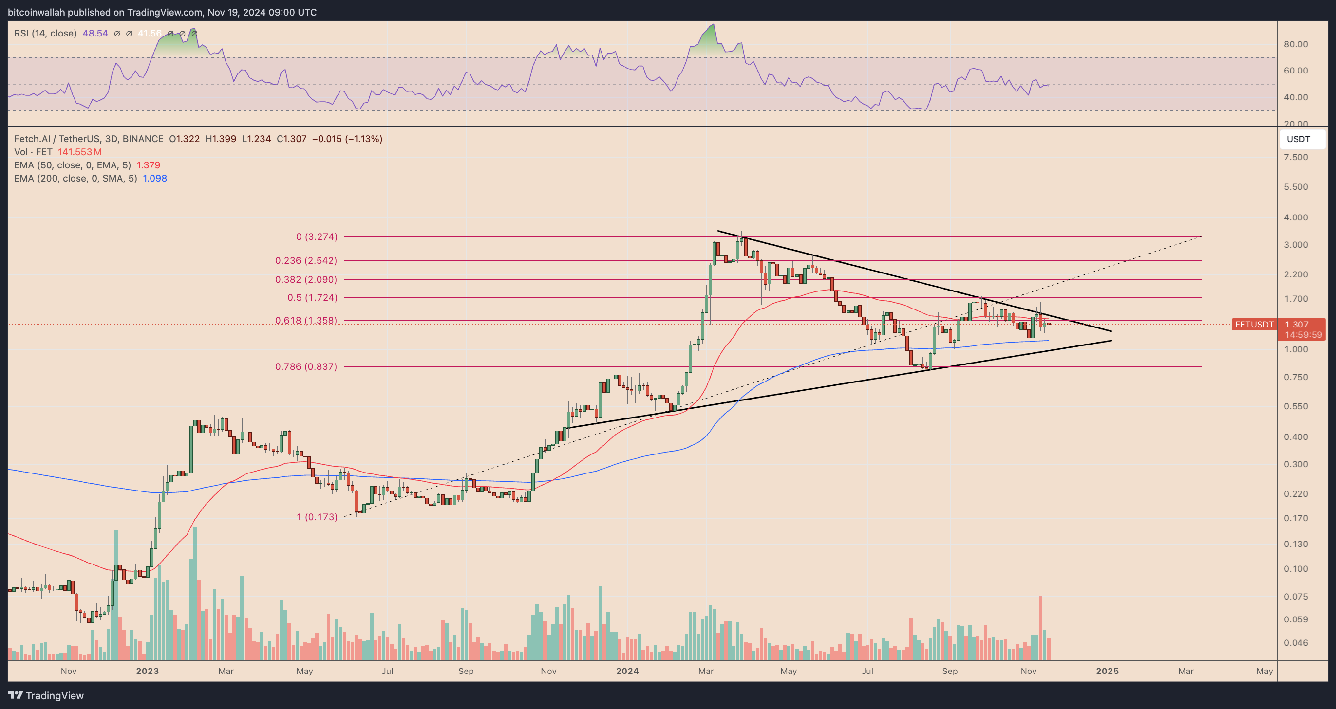 FET/USD three-day price chart