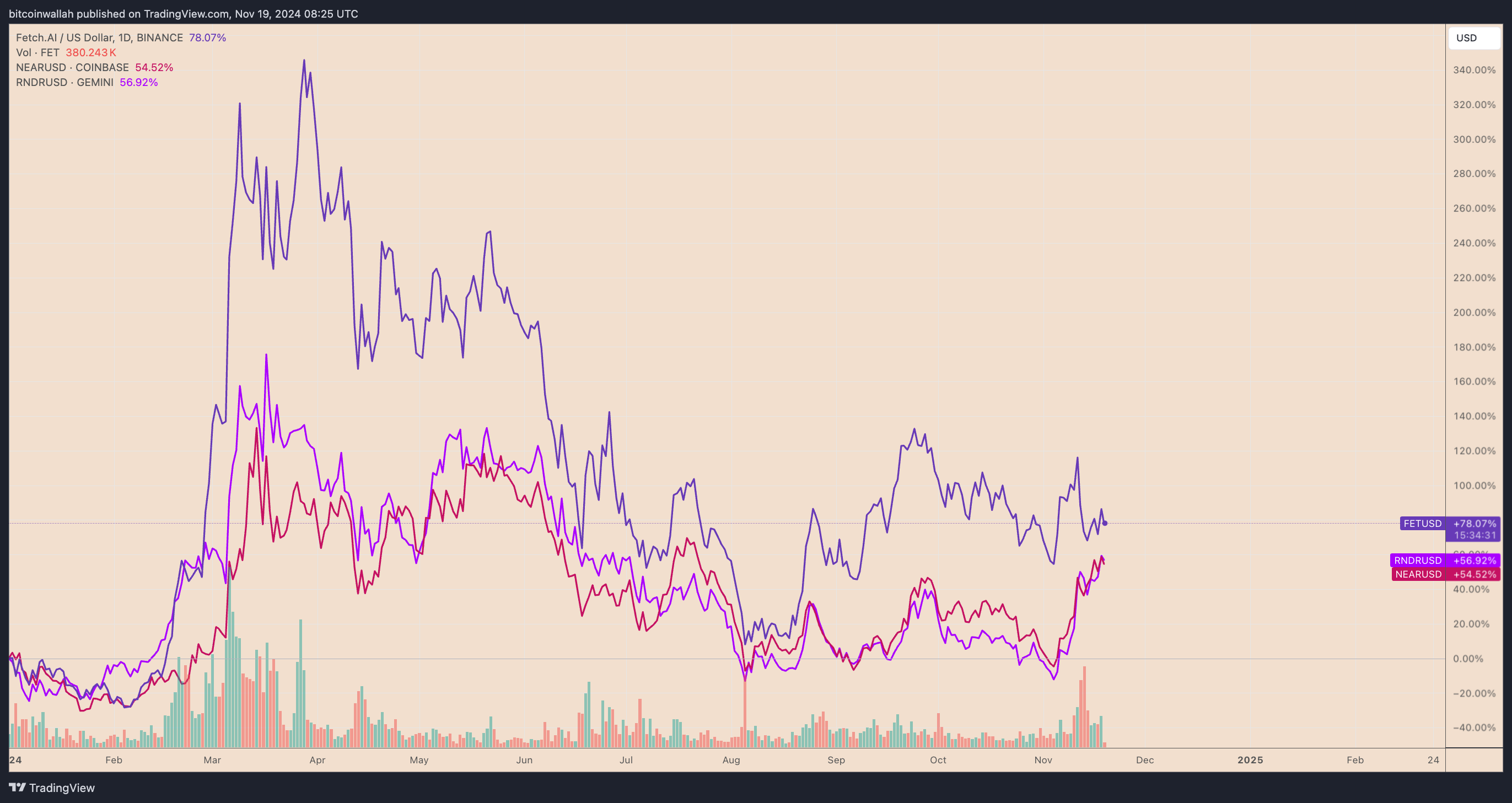 FET/USD, NEAR/USD, and RNDR/USD year-to-date performance