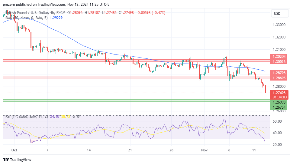 GBP/USD