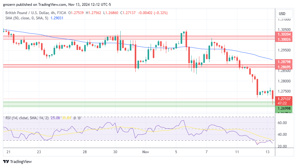 GBP/USD