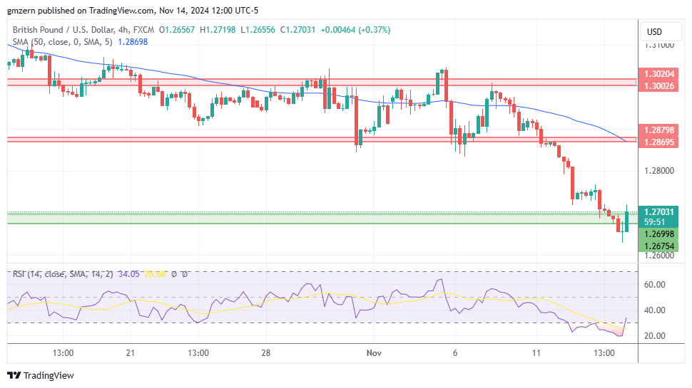 GBP/USD