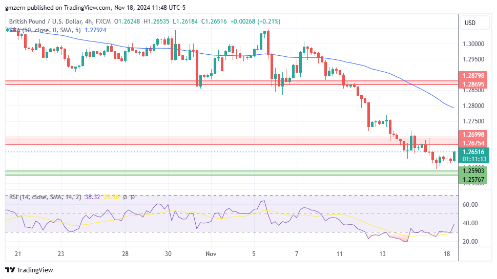 GBP/USD