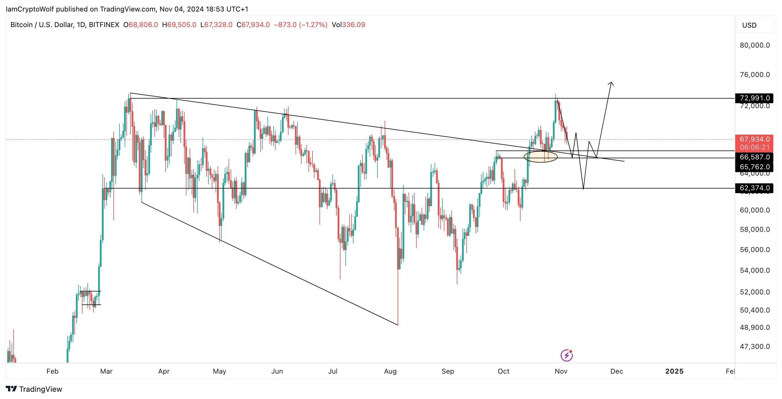 Bitcoin daily price chart