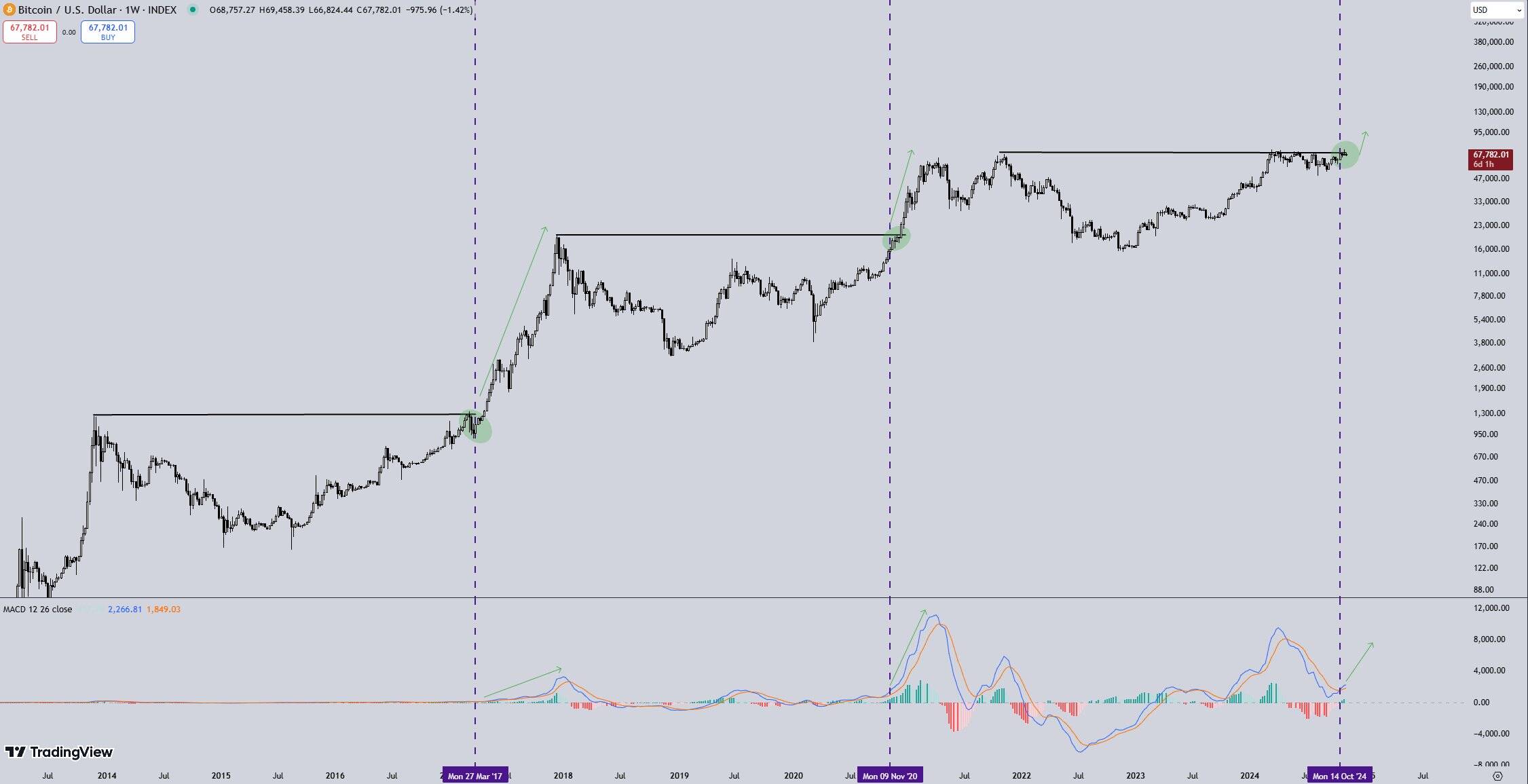 BTC/USD weekly price chart