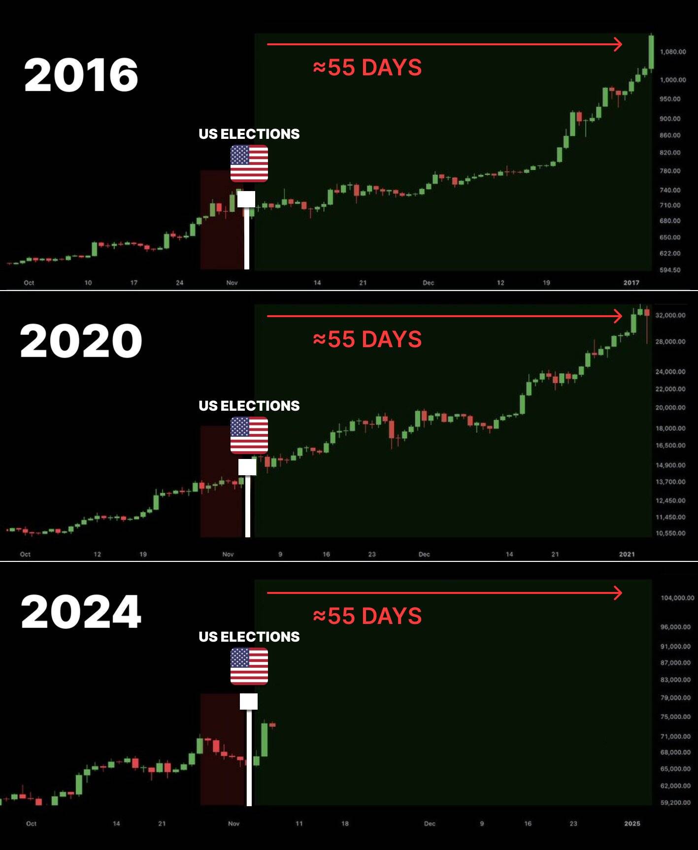 Bitcoin price performances after US elections