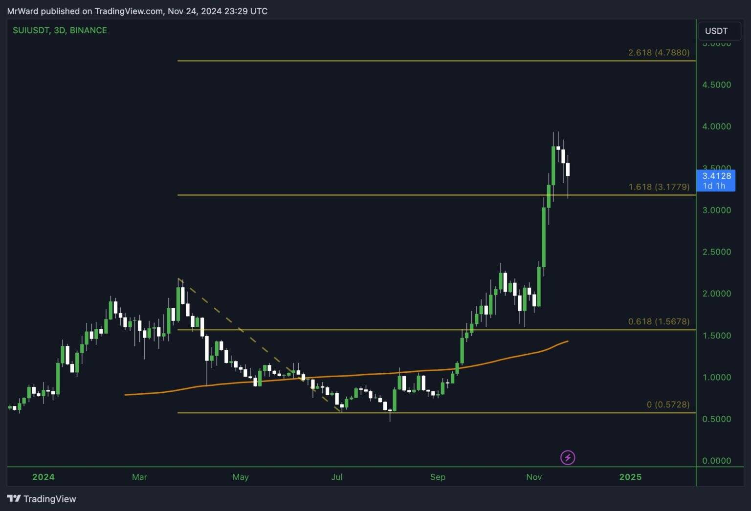 SUI/USD three-day price chart