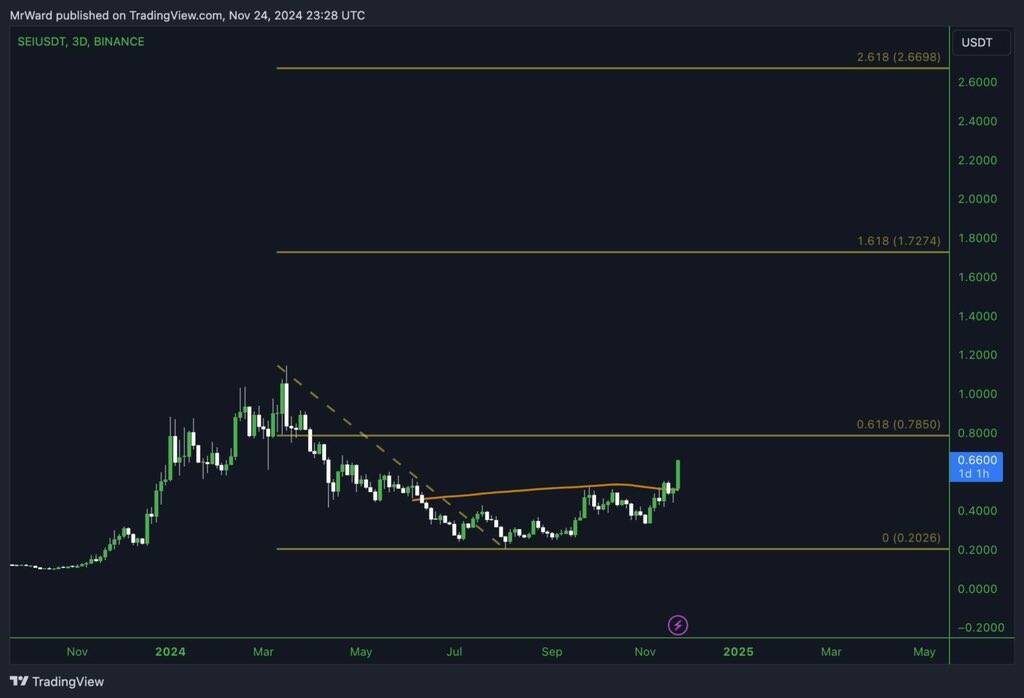 SEIUSD three-day price chart