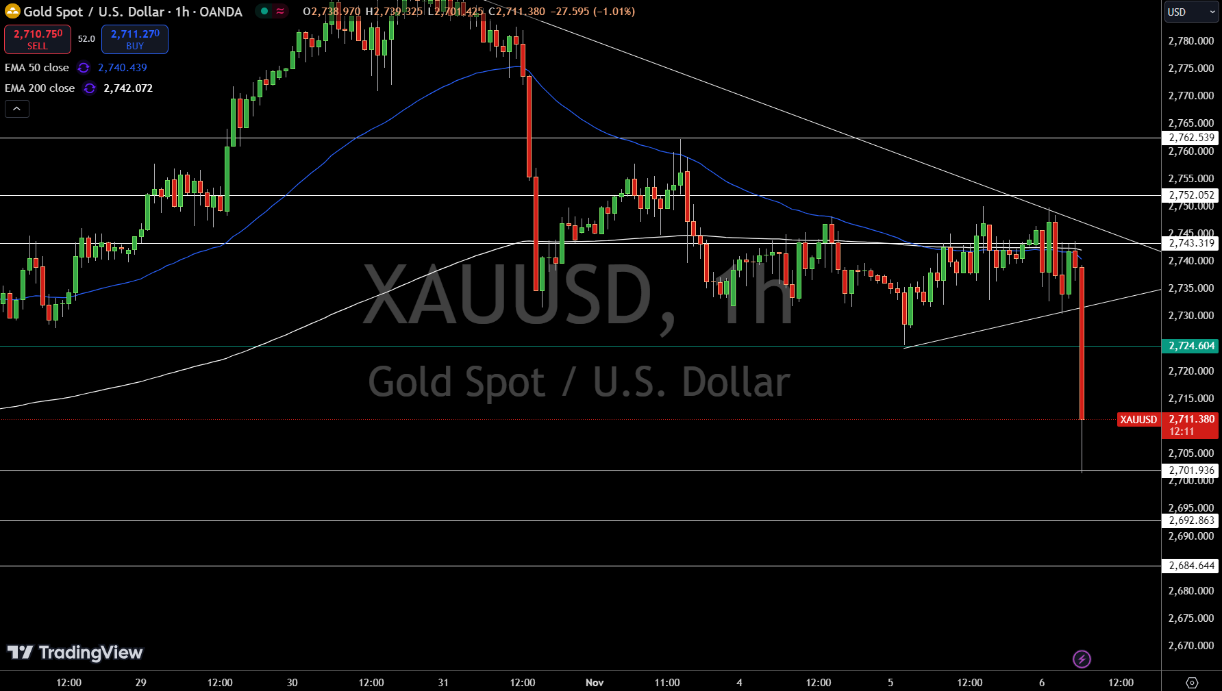 Gold Price Chart