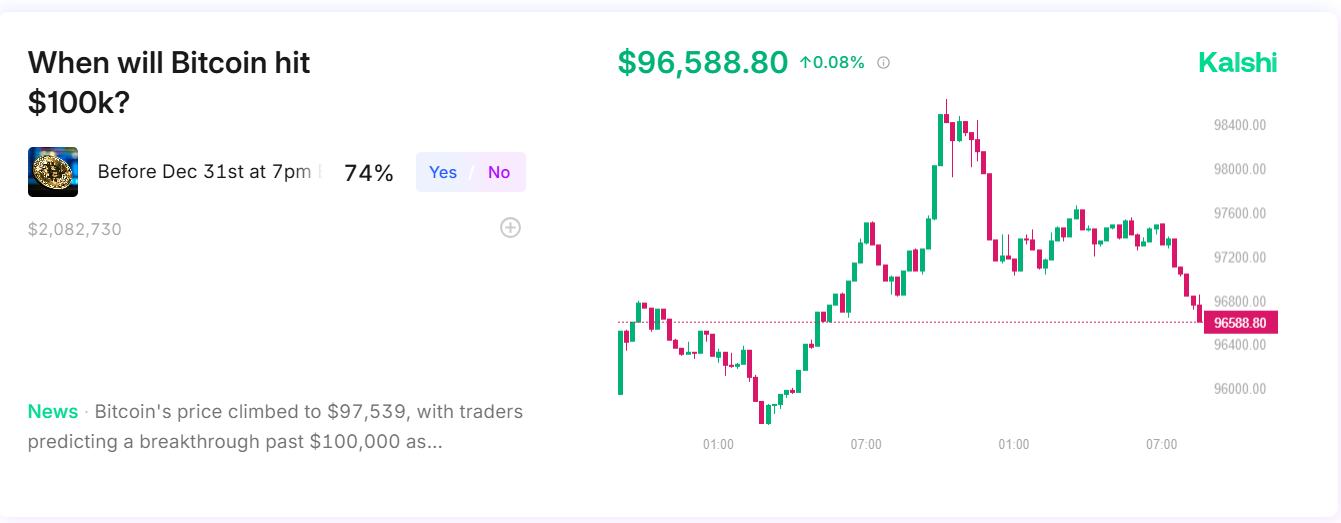 Odds of BTC hitting 100k rise