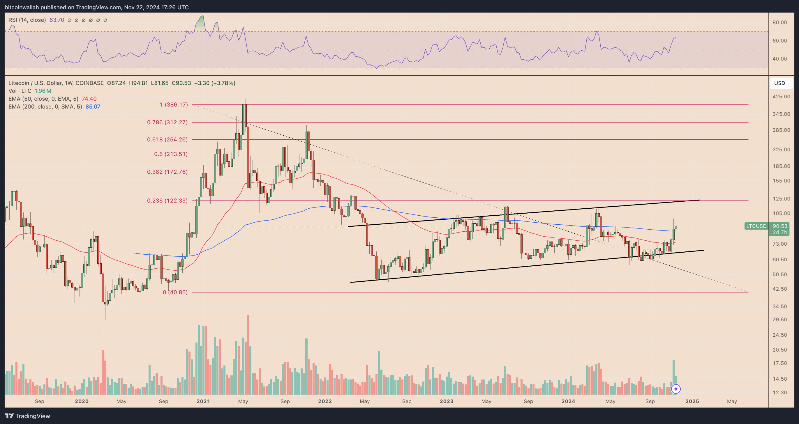 LTC/USD weekly price chart