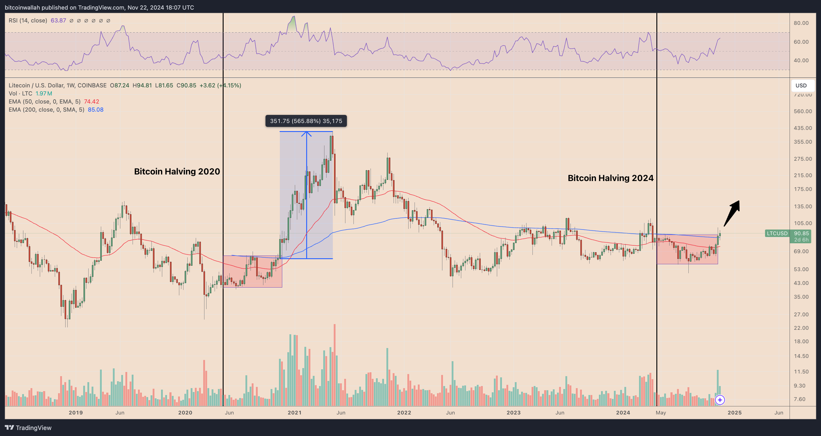 LTC/USD weekly price chart