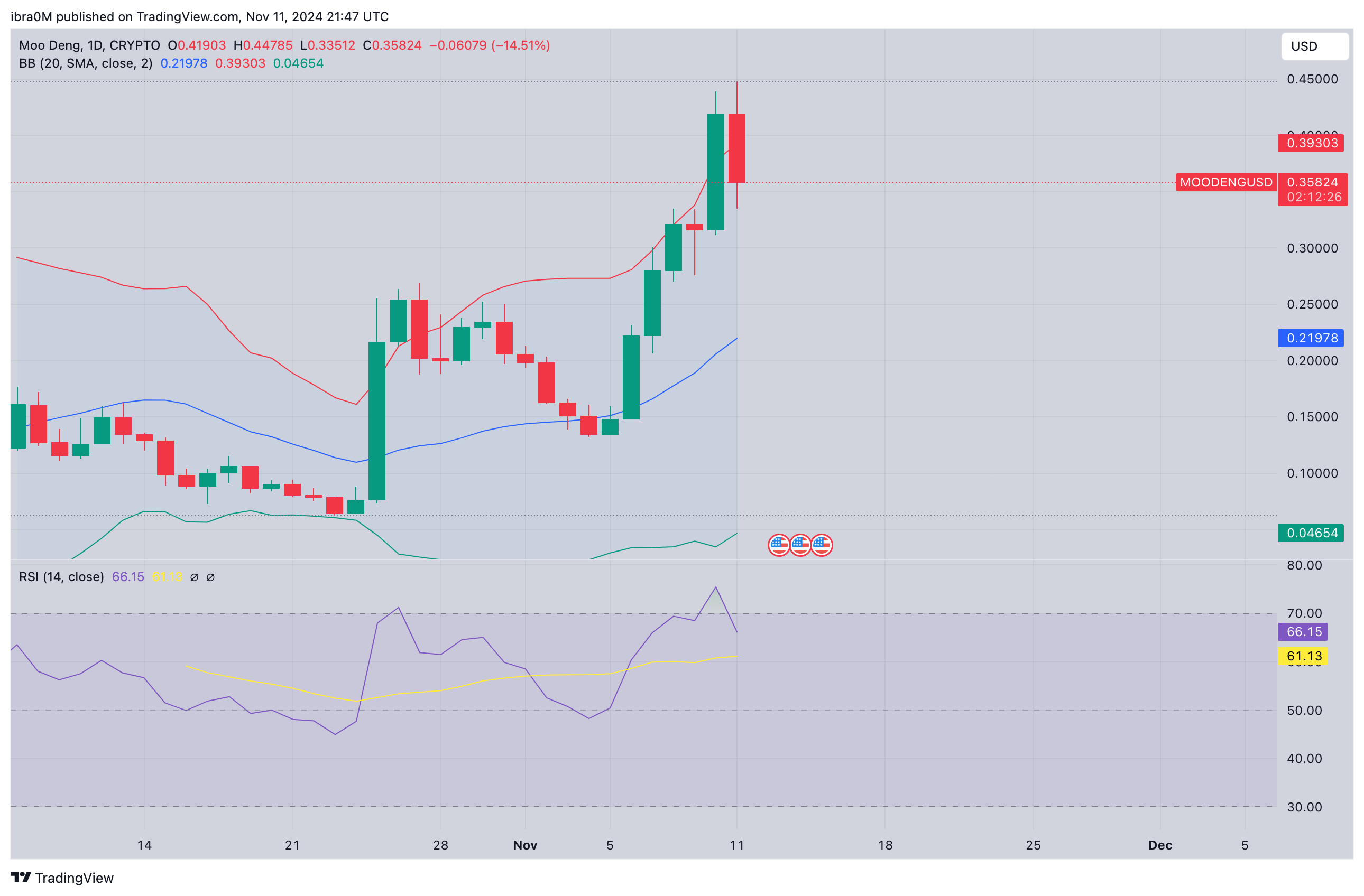 MOODENG Price Forecast | MOODENG/USD