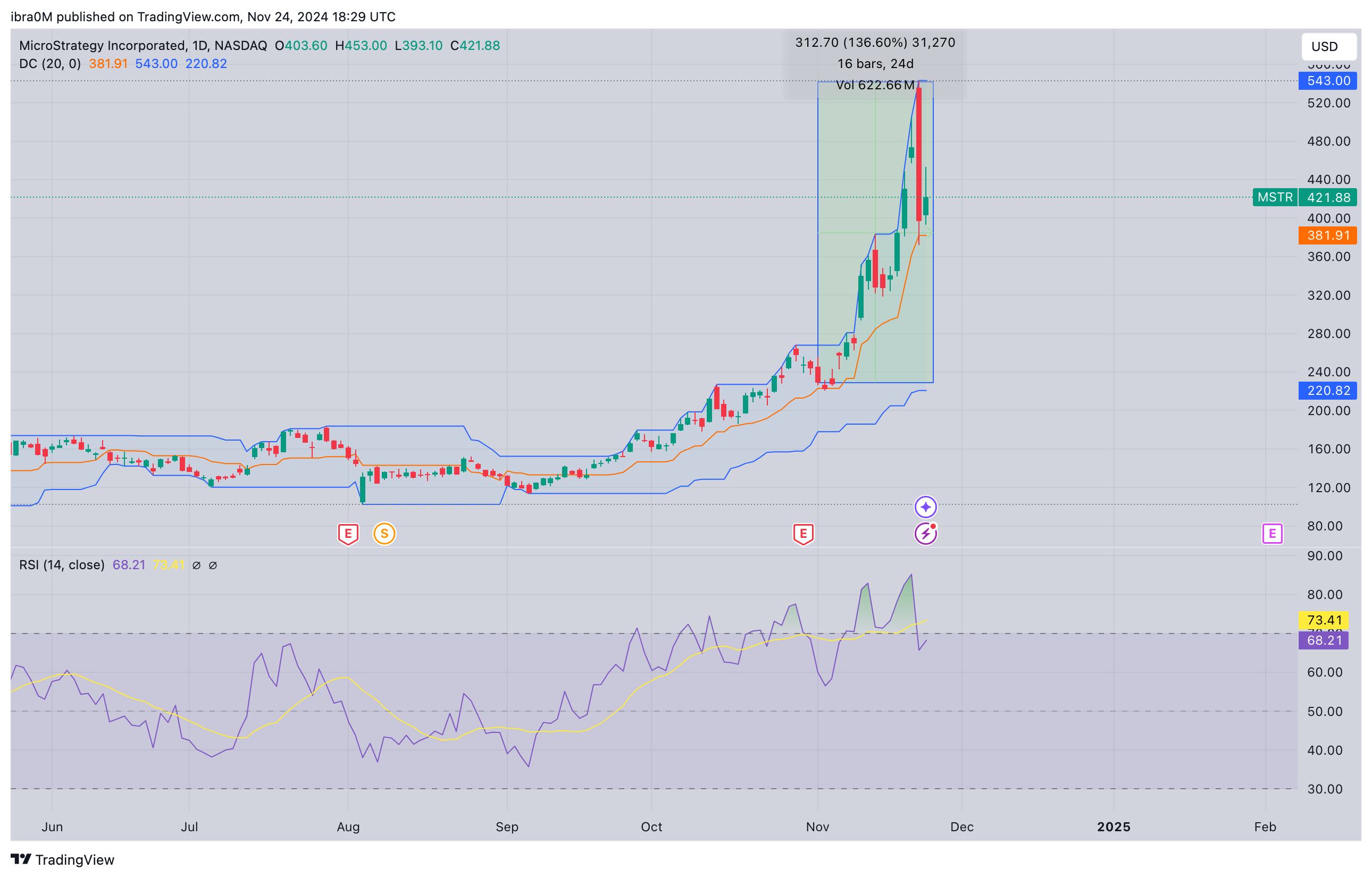 MicroStrategy (MSTR) Price Forecast | MSTRUSD