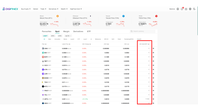 Many assets on DigiFinex have zero trading volume